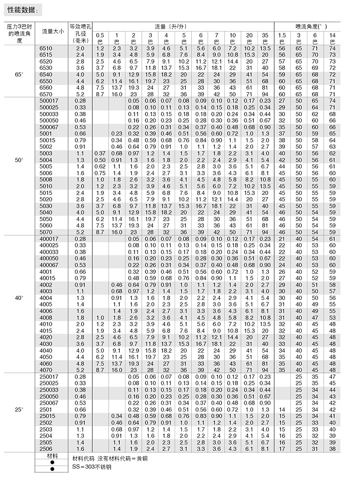 三件組合式扇形噴嘴